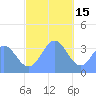 Arno Atoll tide chart for Monday, December 15, 2025
