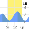 Arno Atoll tide chart for Tuesday, December 16, 2025