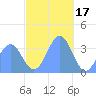 Arno Atoll tide chart for Wednesday, December 17, 2025