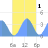 Arno Atoll tide chart for Monday, December 1, 2025
