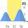 Arno Atoll tide chart for Sunday, December 21, 2025
