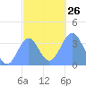 Arno Atoll tide chart for Friday, December 26, 2025
