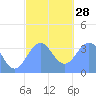 Arno Atoll tide chart for Sunday, December 28, 2025