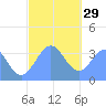 Arno Atoll tide chart for Monday, December 29, 2025