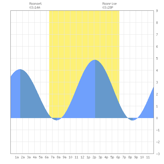 Arno Atoll tide chart for Tuesday, December 2, 2025
