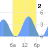 Arno Atoll tide chart for Tuesday, December 2, 2025