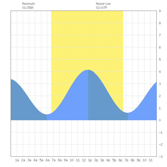 Arno Atoll tide chart for Tuesday, December 30, 2025