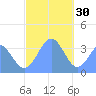 Arno Atoll tide chart for Tuesday, December 30, 2025