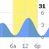 Arno Atoll tide chart for Wednesday, December 31, 2025