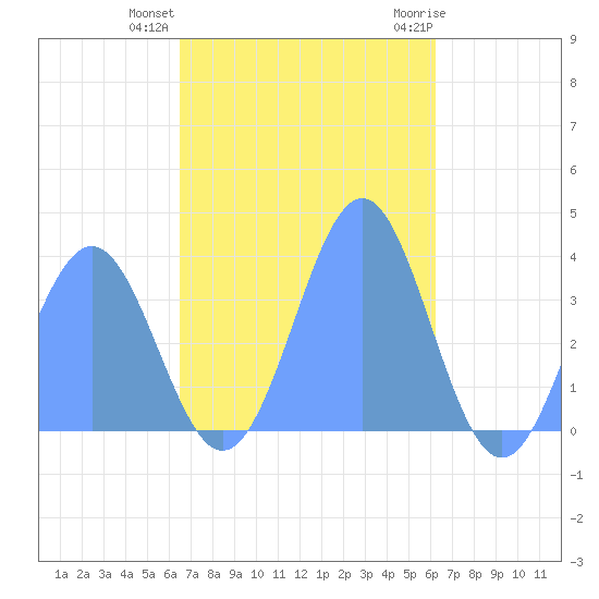 Arno Atoll tide chart for Wednesday, December 3, 2025