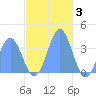 Arno Atoll tide chart for Wednesday, December 3, 2025