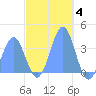 Arno Atoll tide chart for Thursday, December 4, 2025