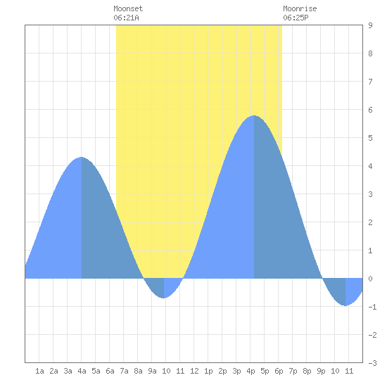 Arno Atoll tide chart for Friday, December 5, 2025