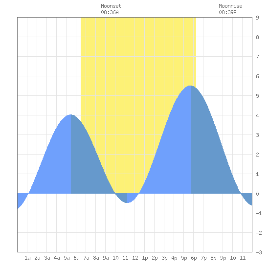 Arno Atoll tide chart for Sunday, December 7, 2025
