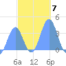 Arno Atoll tide chart for Sunday, December 7, 2025