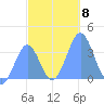 Arno Atoll tide chart for Monday, December 8, 2025