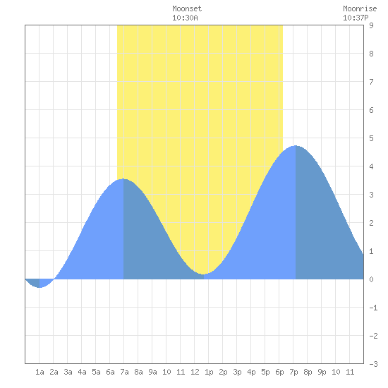 Arno Atoll tide chart for Tuesday, December 9, 2025