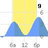Arno Atoll tide chart for Tuesday, December 9, 2025