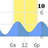 Arno Atoll tide chart for Saturday, January 10, 2026