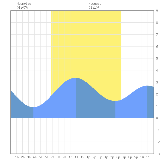 Arno Atoll tide chart for Monday, January 12, 2026