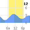 Arno Atoll tide chart for Monday, January 12, 2026