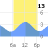 Arno Atoll tide chart for Tuesday, January 13, 2026