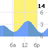 Arno Atoll tide chart for Wednesday, January 14, 2026