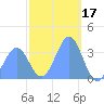 Arno Atoll tide chart for Saturday, January 17, 2026