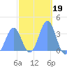Arno Atoll tide chart for Monday, January 19, 2026