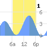 Arno Atoll tide chart for Thursday, January 1, 2026