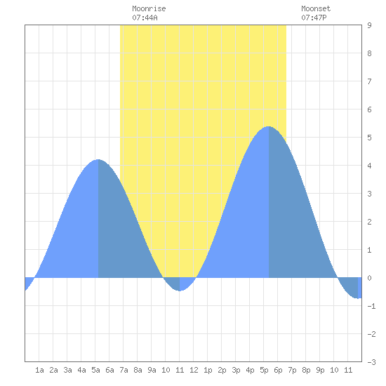 Arno Atoll tide chart for Tuesday, January 20, 2026