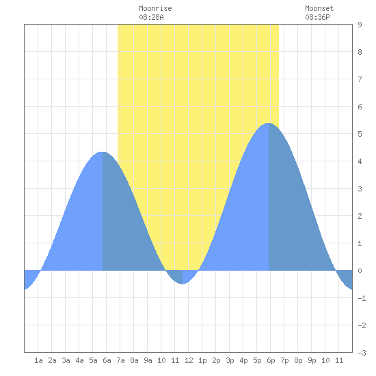 Arno Atoll tide chart for Wednesday, January 21, 2026