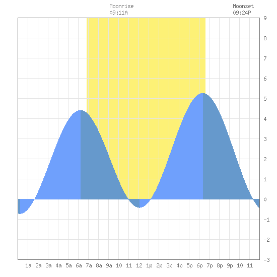 Arno Atoll tide chart for Thursday, January 22, 2026