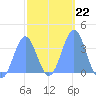 Arno Atoll tide chart for Thursday, January 22, 2026