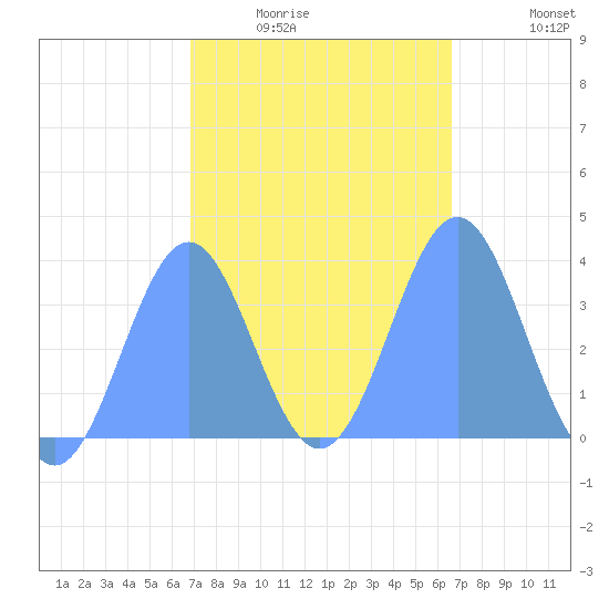 Arno Atoll tide chart for Friday, January 23, 2026