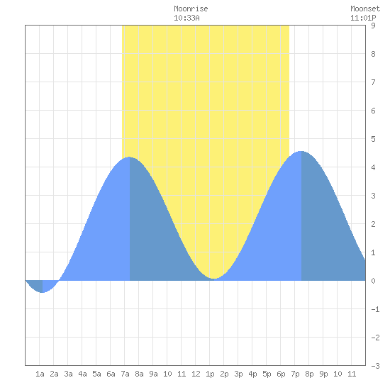 Arno Atoll tide chart for Saturday, January 24, 2026