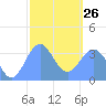 Arno Atoll tide chart for Monday, January 26, 2026