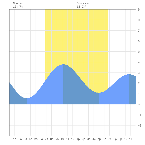 Arno Atoll tide chart for Tuesday, January 27, 2026