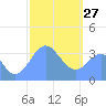 Arno Atoll tide chart for Tuesday, January 27, 2026