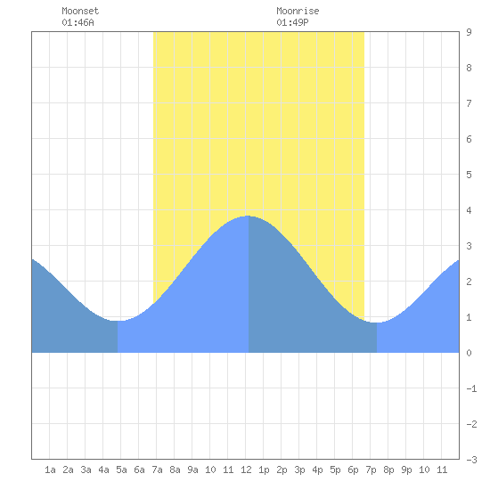 Arno Atoll tide chart for Wednesday, January 28, 2026