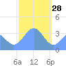 Arno Atoll tide chart for Wednesday, January 28, 2026
