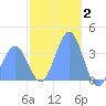 Arno Atoll tide chart for Friday, January 2, 2026