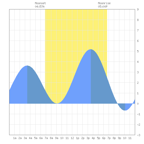 Arno Atoll tide chart for Saturday, January 31, 2026
