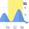 Arno Atoll tide chart for Saturday, January 31, 2026