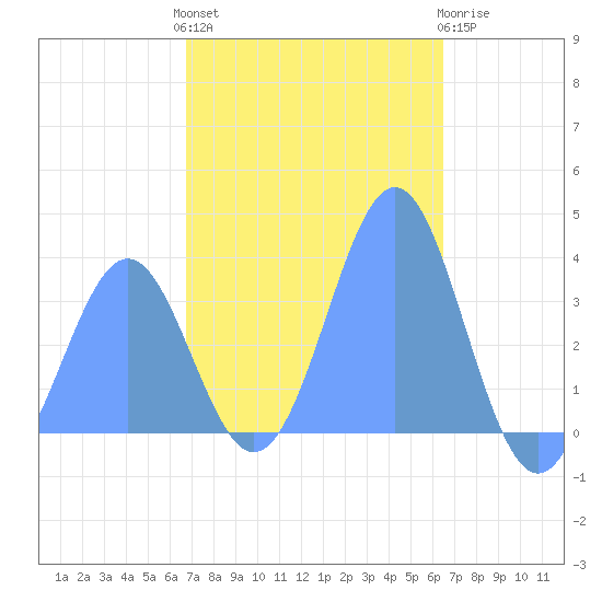 Arno Atoll tide chart for Saturday, January 3, 2026