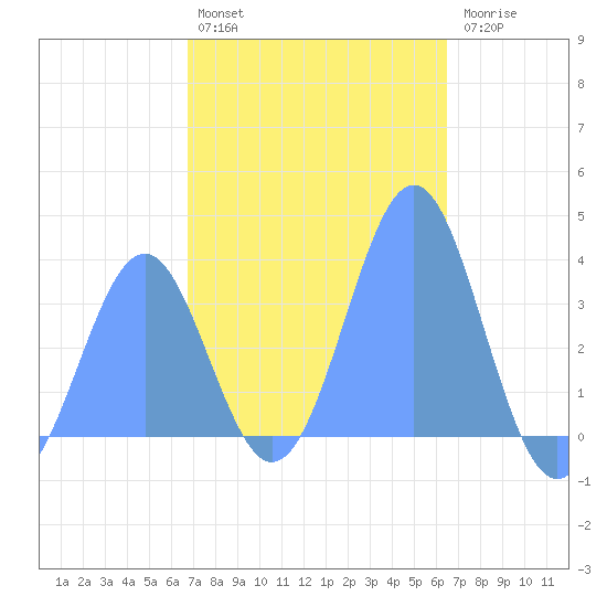 Arno Atoll tide chart for Sunday, January 4, 2026