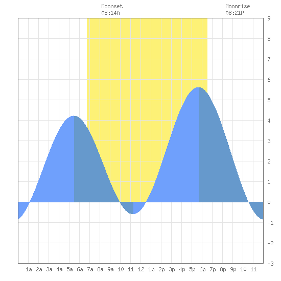 Arno Atoll tide chart for Monday, January 5, 2026