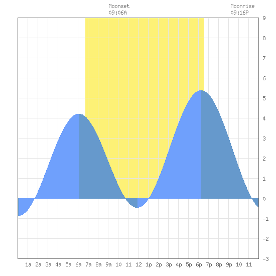 Arno Atoll tide chart for Tuesday, January 6, 2026