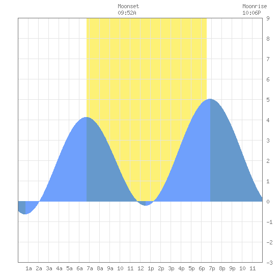 Arno Atoll tide chart for Wednesday, January 7, 2026