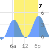 Arno Atoll tide chart for Wednesday, January 7, 2026
